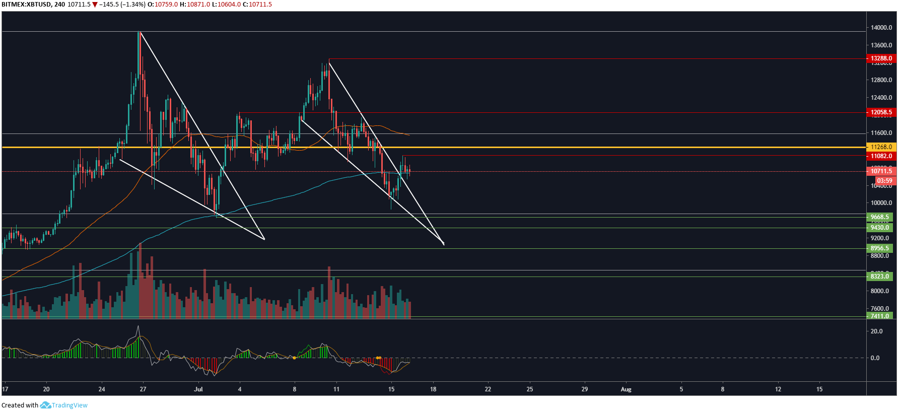 BTC USD 4hour