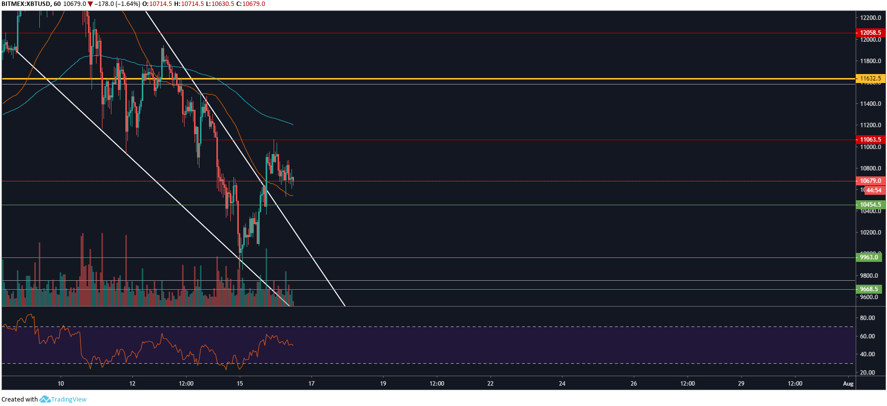 XBTUSD 1H