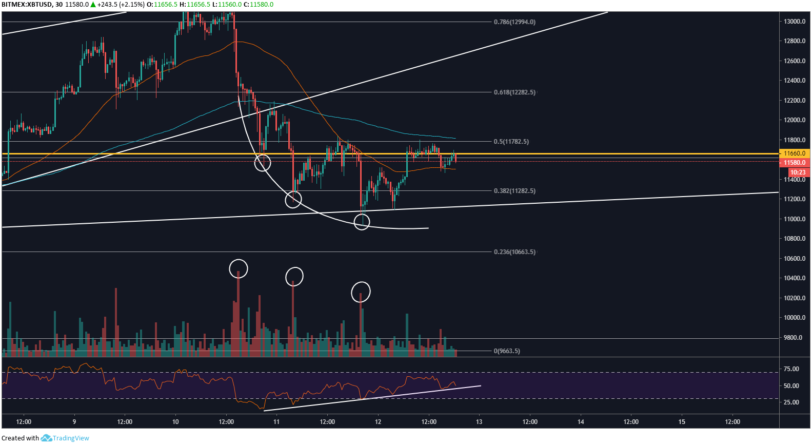 BTC 30 Min