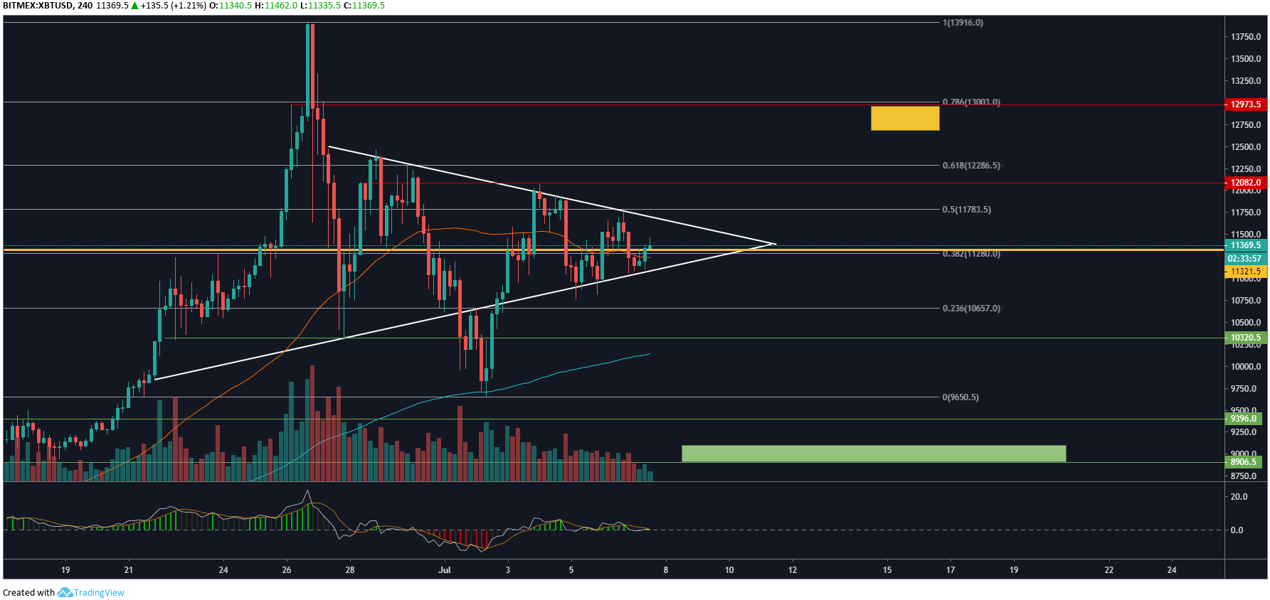 BTC 4hour analysis