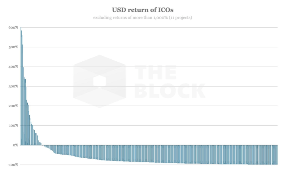 USD return of ICOs