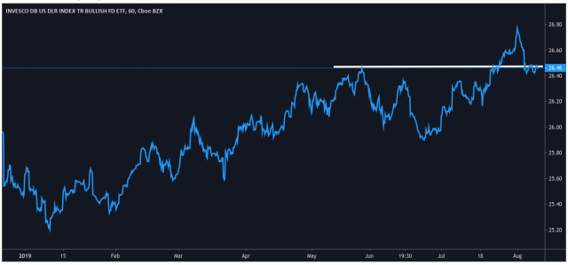 Invesco DB US Dollar Index Bullish Fund - Trading View