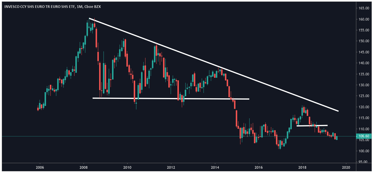 Invesco CurrencyShares Euro Currency Trust - TradingViewInvesco CurrencyShares Euro Currency Trust - TradingView