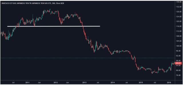 Invesco CurrencyShares Japanese Yen Trust - Trading View