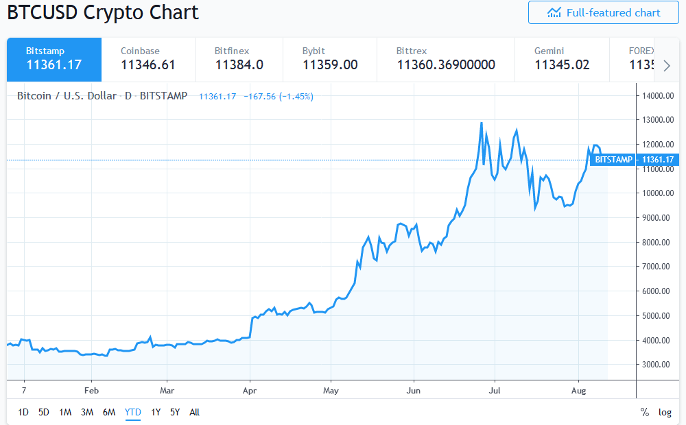 Bitcoin Price