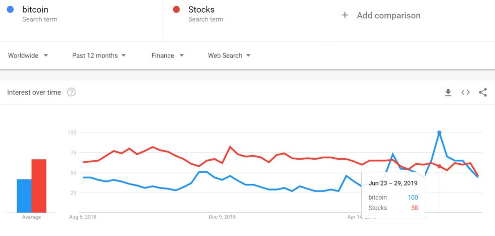 bitcoin searches