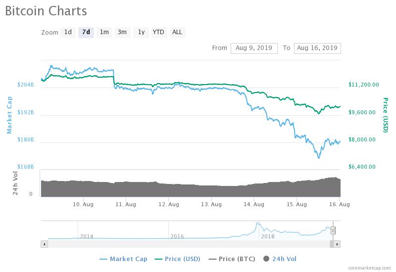 bitcoin, bitcoin price