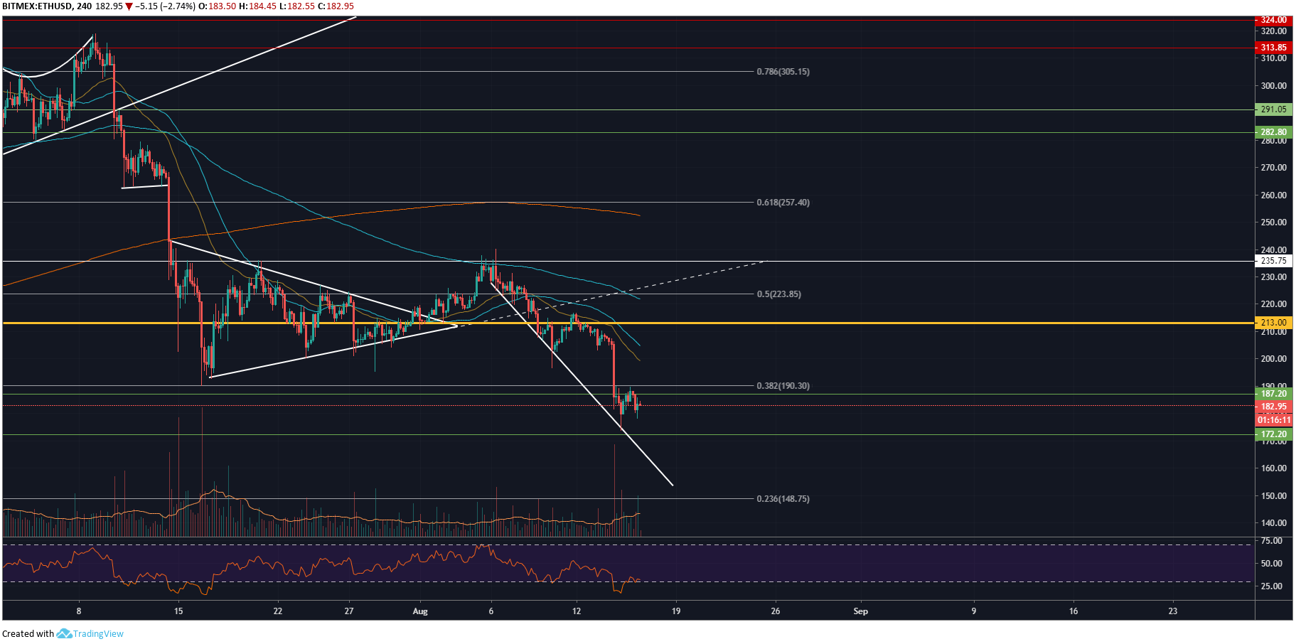 ethusd4h