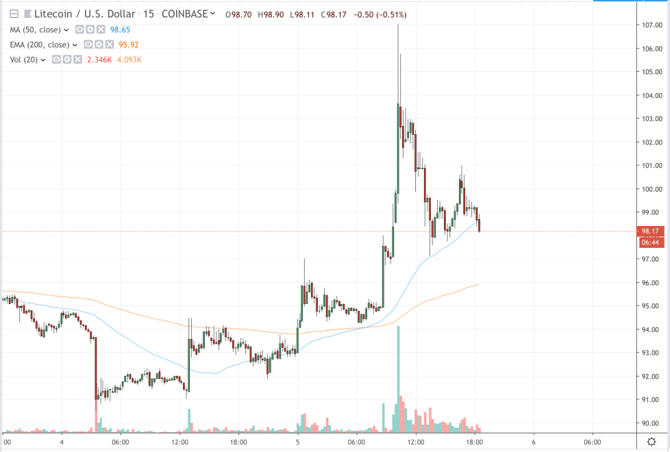 litecoin, litecoin price