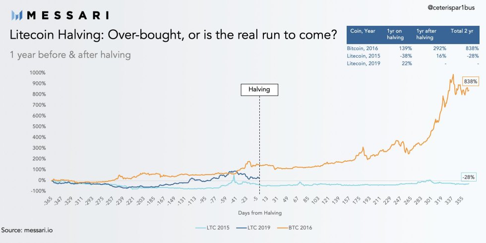 litecoin, bitcoin, halving