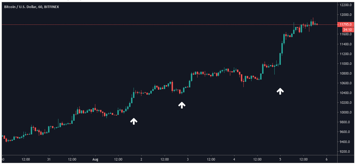 BTC/USD