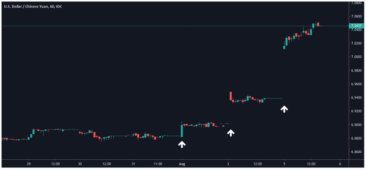 USD/CNY