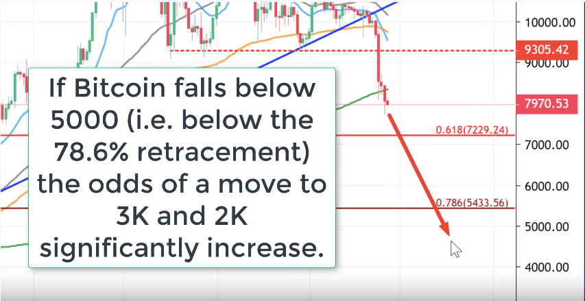 bitcoin btc price drop to $3000