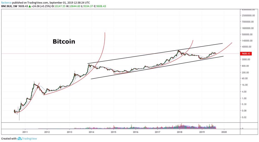 Bitcoin Price Parabola