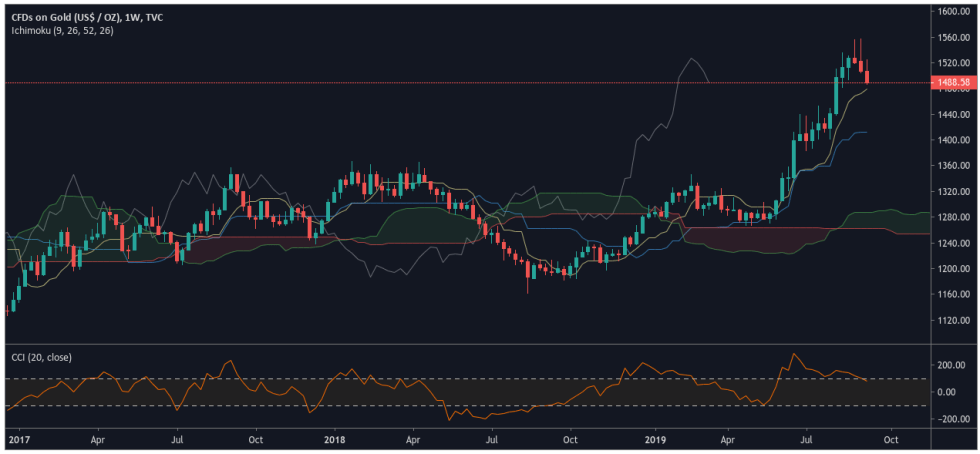 Gold - TradingView