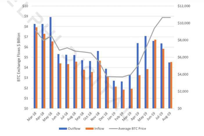 When Bitcoin price goes down so do BTC deposits