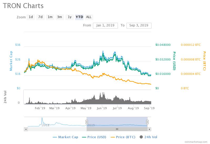 tron, trx, justin sun