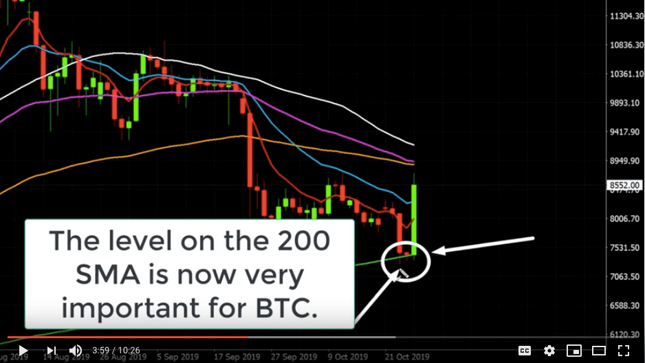 bitcoin price 200 SMA very important