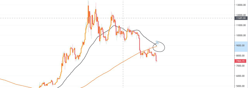 bitcoin price chart death cross