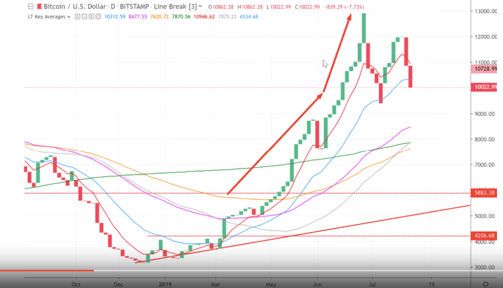 linebreak btc price july august