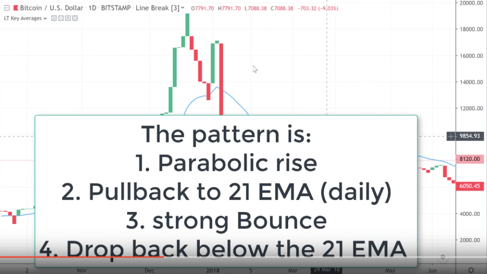 linebreak bitcoin price pattern