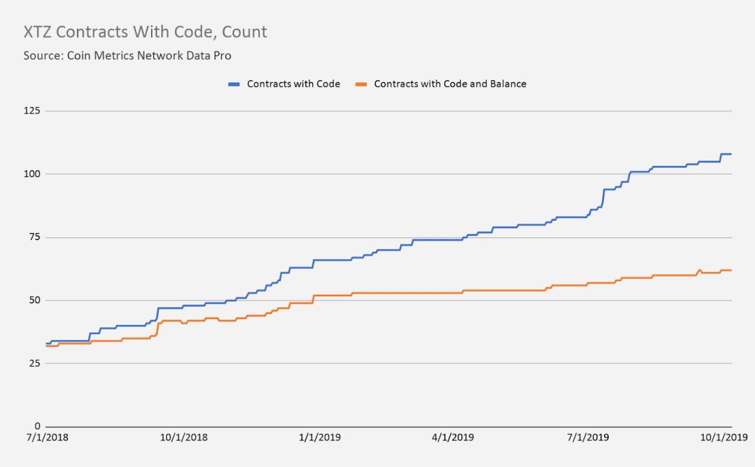 Tezos Contracts with Code