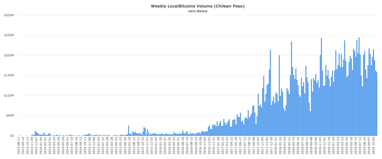 localbitcoins Chile chart