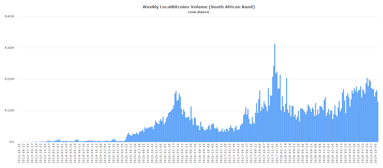 Bitcoin Trading in South Africa