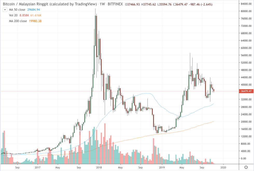 bitcoin, bitcoin price