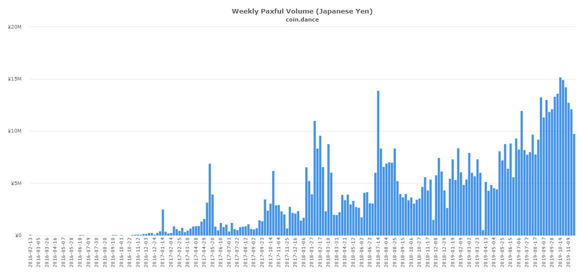 coin-dance-paxful-JPY-volume