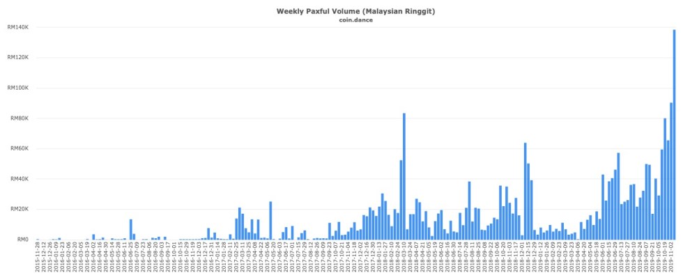 bitcoin, malaysia