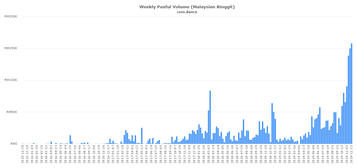 coin-dance-paxful-MYR-volume