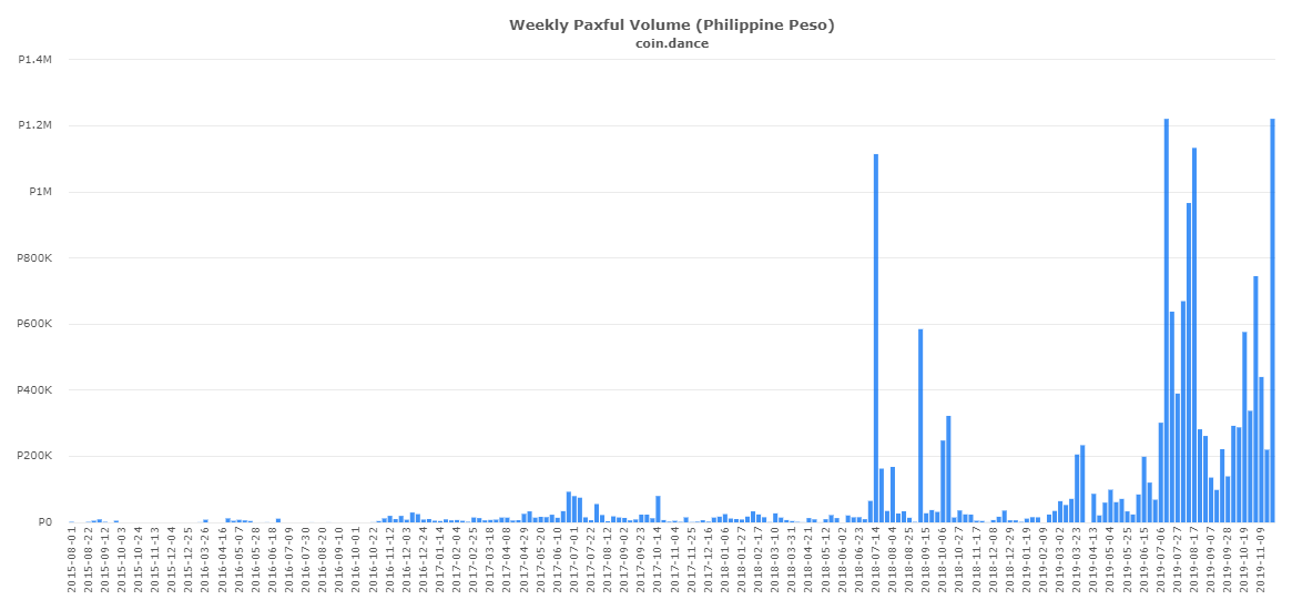 coin-dance-paxful-PHP-volume