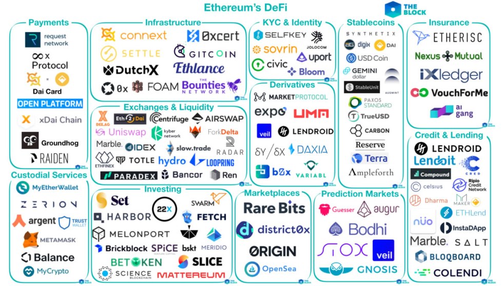 Ethereum DeFi