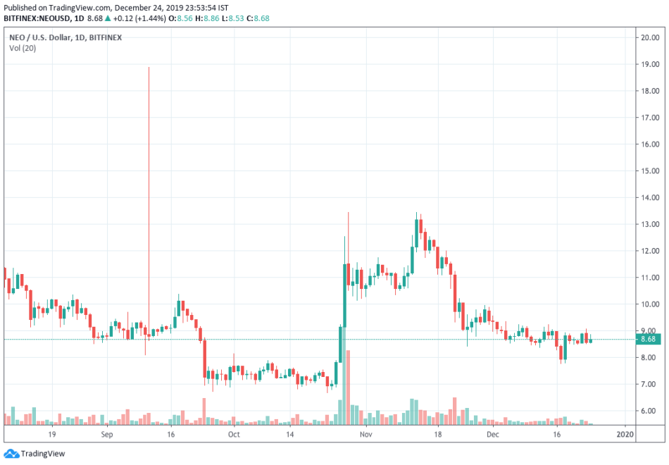 NEOUSD daily chart