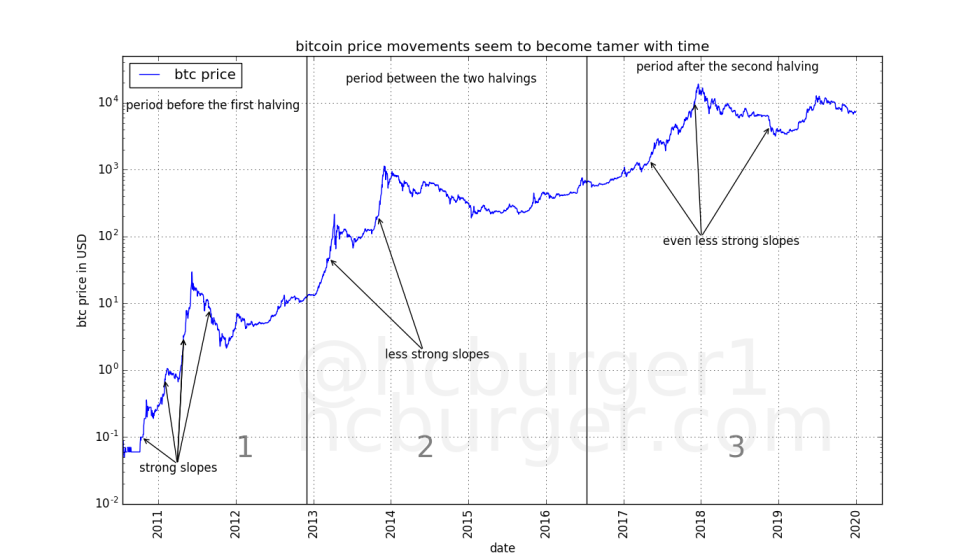 capital for btc growth difficult