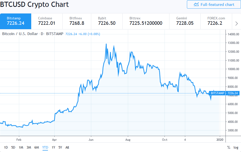 Bitcoin Price 2019