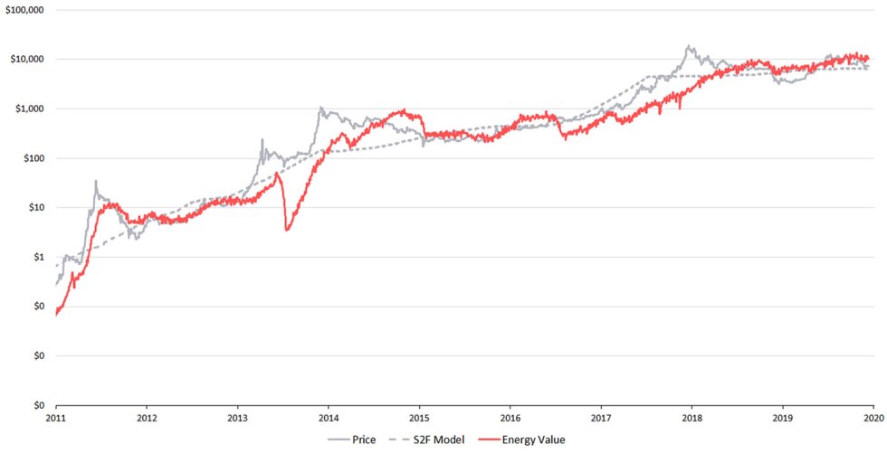 bitcoin energy value 