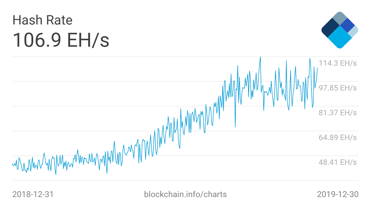 Bitcoin Hash Rate