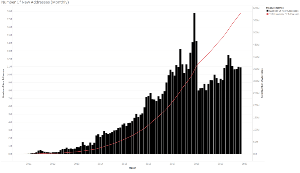 BTC locations spike