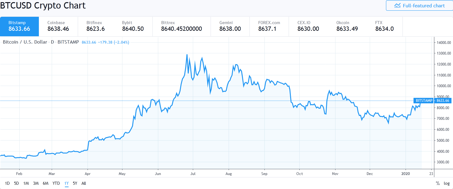 Bitcoin Price Gain