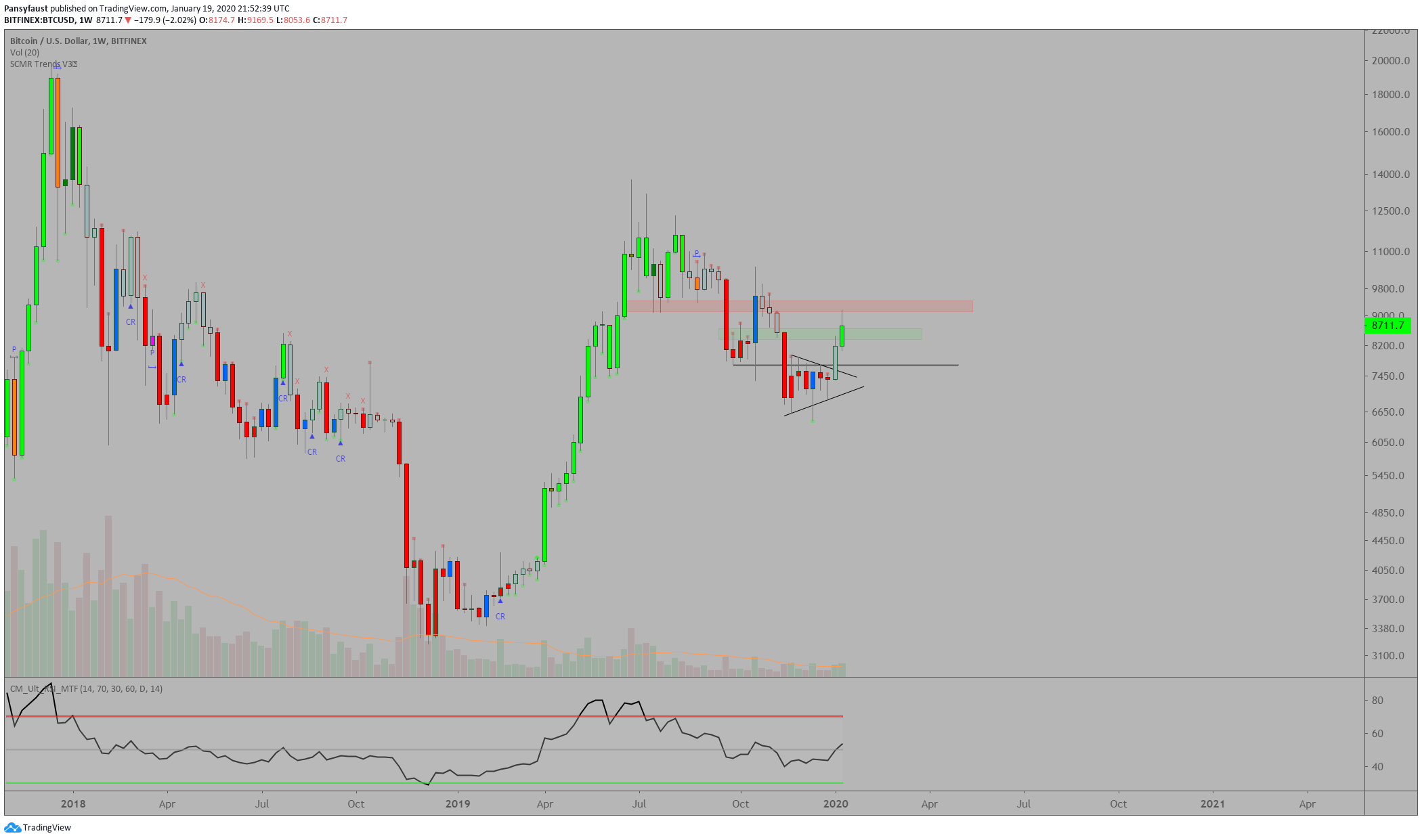 BTC/USD bitcoin chart