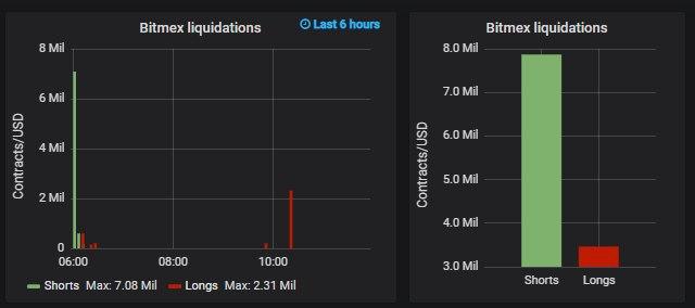 bitmex btc shorts liquidation