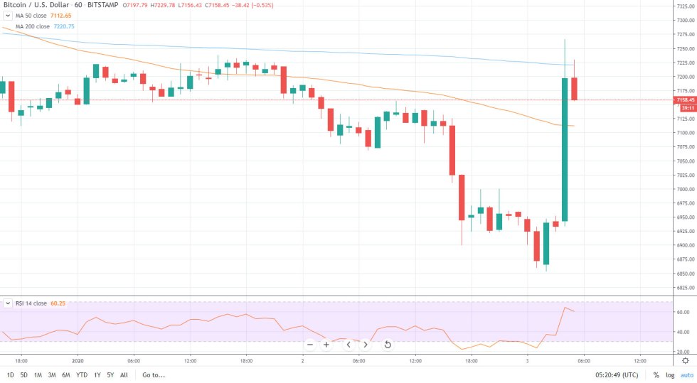 bitcoin btc tradingview chart 