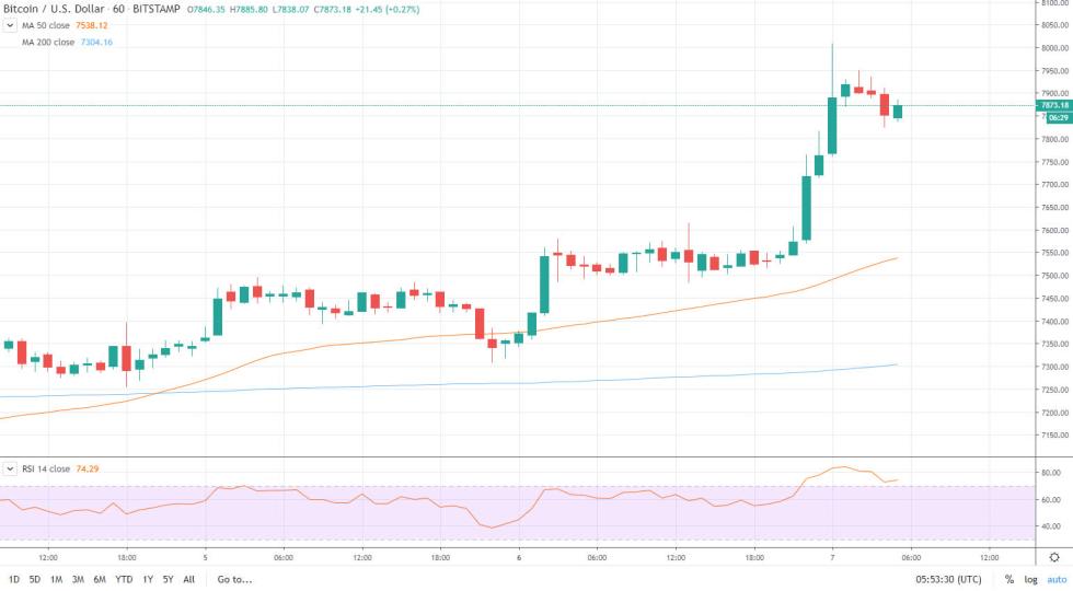 bitcoin tradingview chart