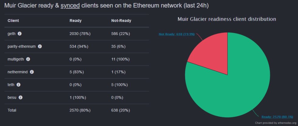 Ethereum clients Muir