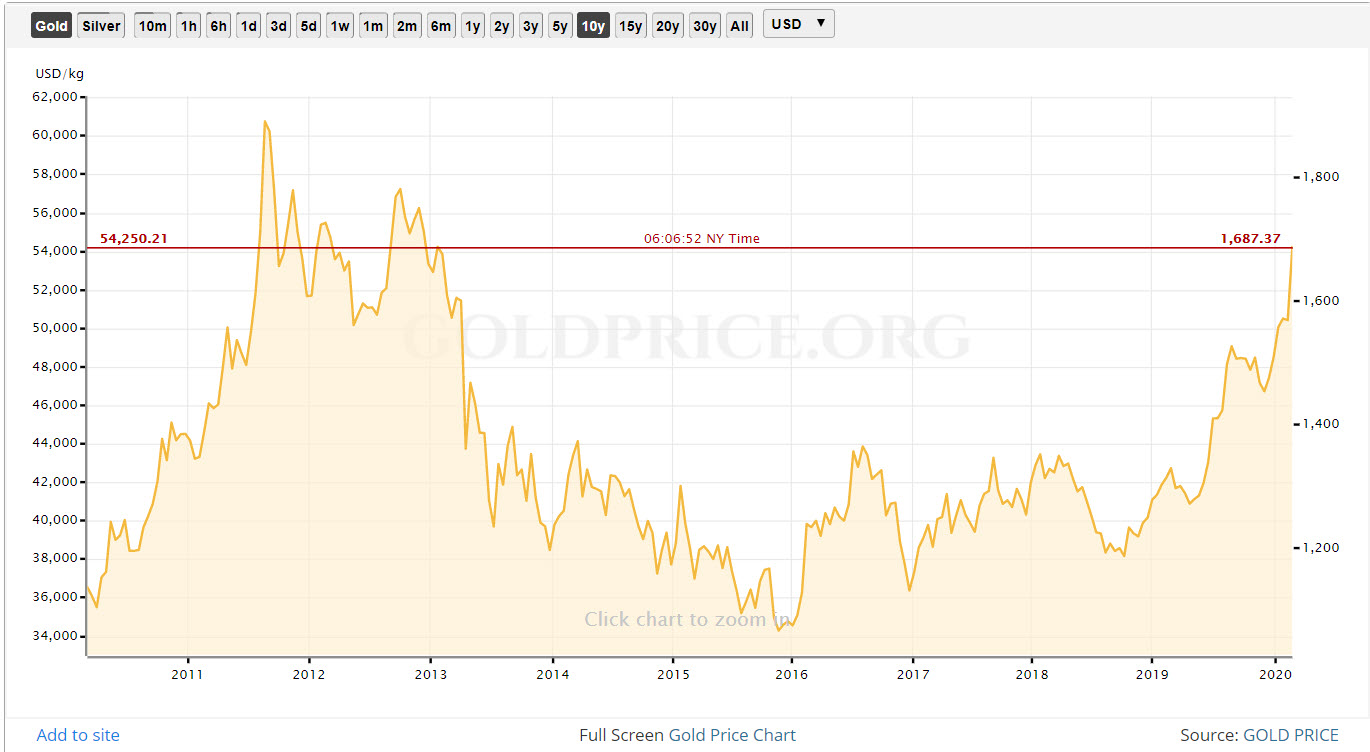 Gold 7 year high on coronavrus fears