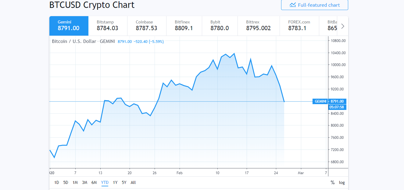 Bitcoin Price