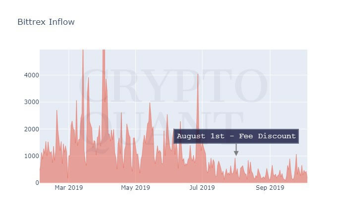 bittrex crypto