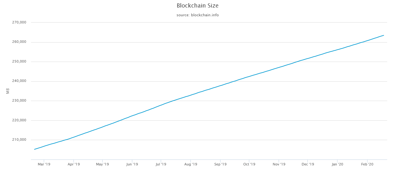 running a full bitcoin node - blockchain-size